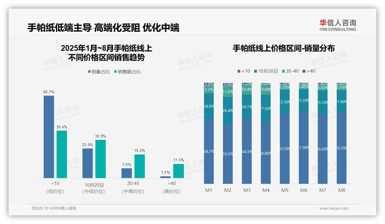 据华信人咨询报告：手帕纸低端产品销量占比达66.7%-2025年10月-手帕纸-38