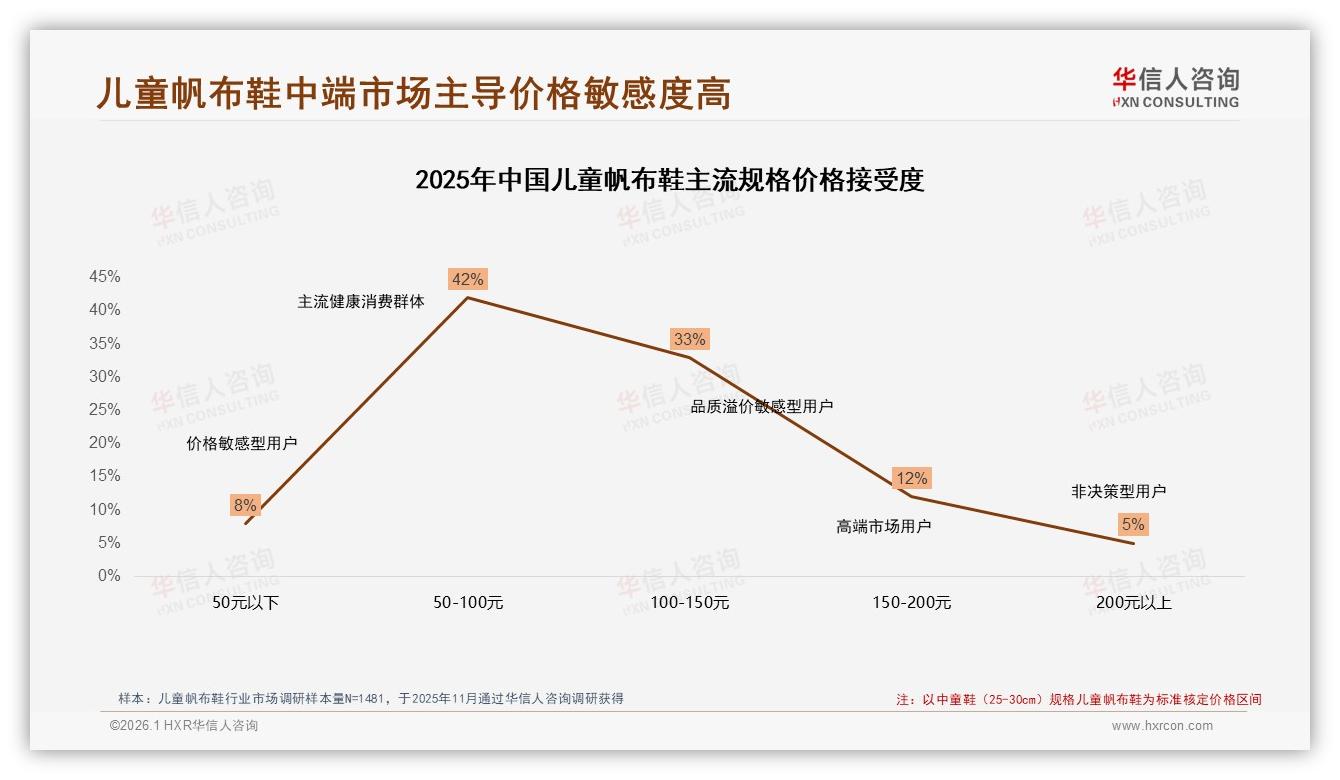 复购50%到70%仅31%儿童帆布鞋，29%因娃不喜换牌——华信人咨询儿童帆布鞋品类年报-2026年1月-儿童帆布鞋-38