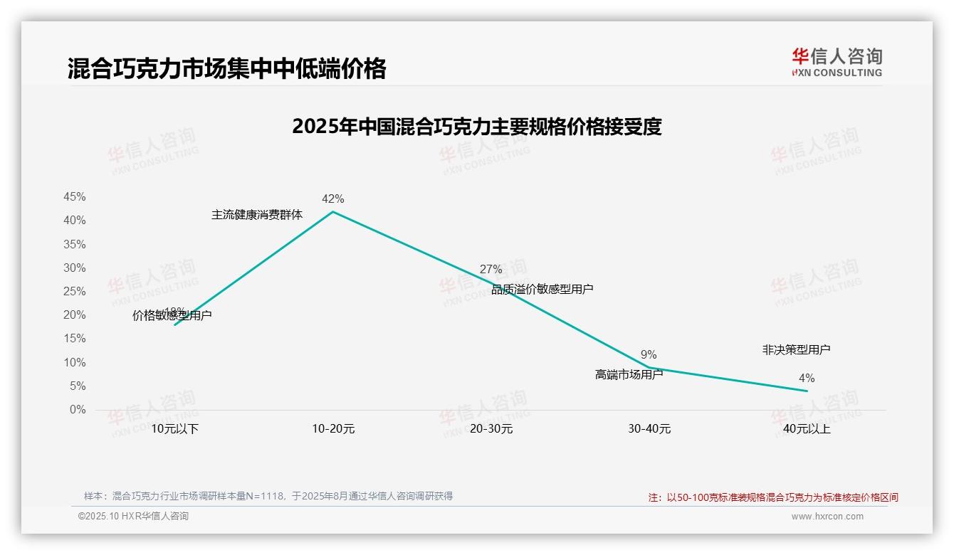42%消费者偏好中低端混合巧克力——华信人咨询独家报告-2025年10月-混合巧克力-38