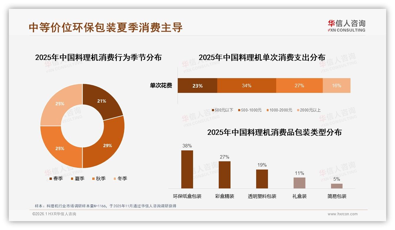 华信人咨询料理机品类年报：34%女性中等收入者主导，家庭健康场景爆发-2026年1月-料理机-38