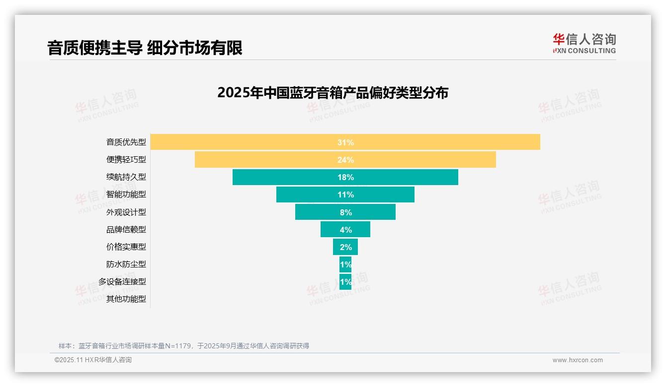 行业风向：华信人咨询报告提出67%消费者愿意推荐蓝牙音箱-2025年11月-蓝牙音箱-38