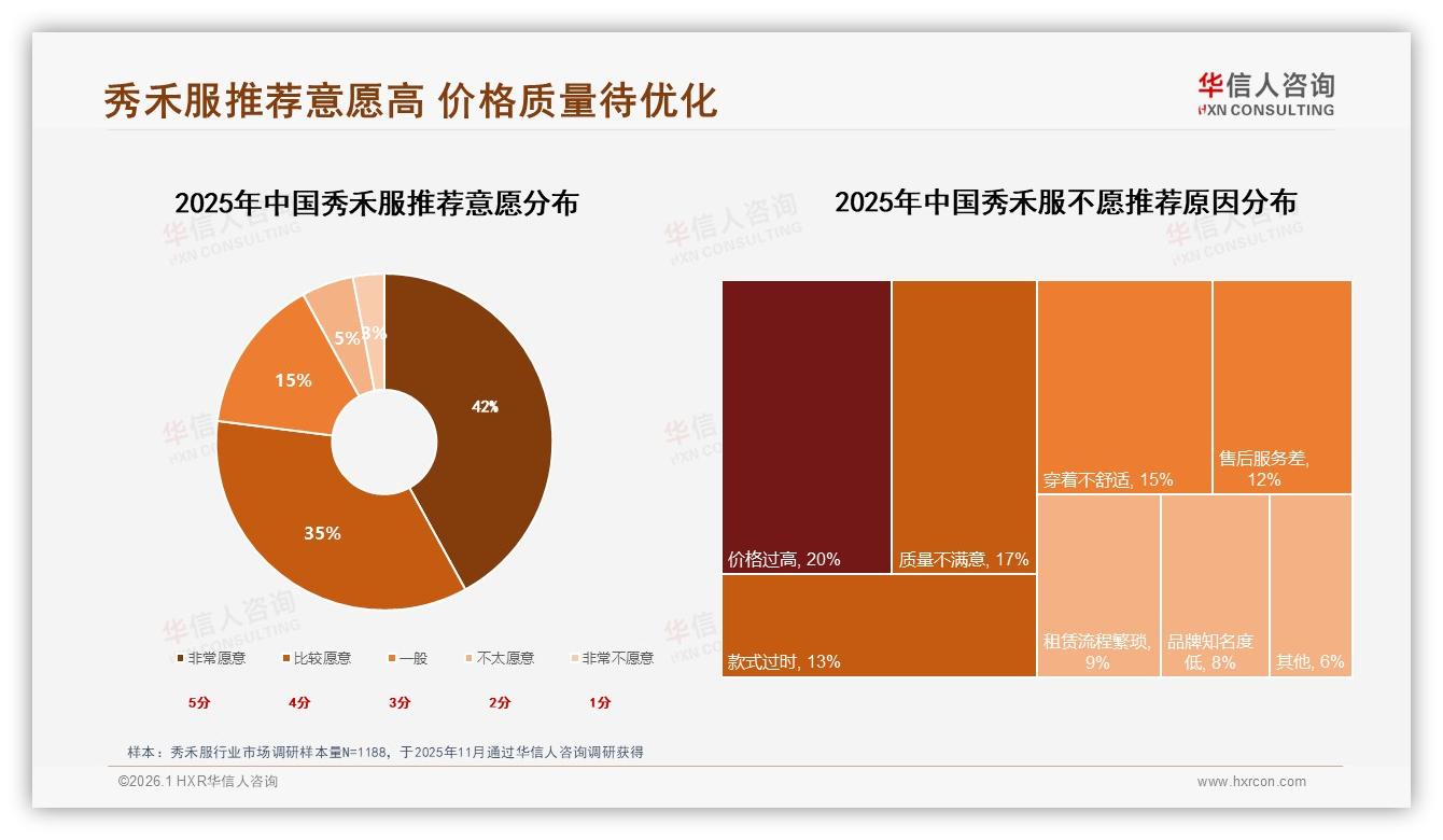 退货体验仅63%满意拖垮秀禾服口碑77%推荐率待修复-2026年1月-秀禾服-38
