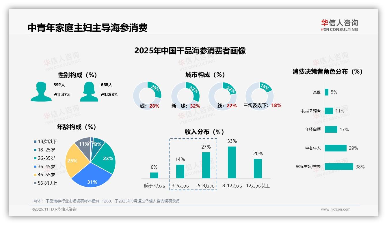 一文读懂38%家庭主妇主导干品海参消费决策：华信人咨询报告精编-2025年11月-干品海参-38