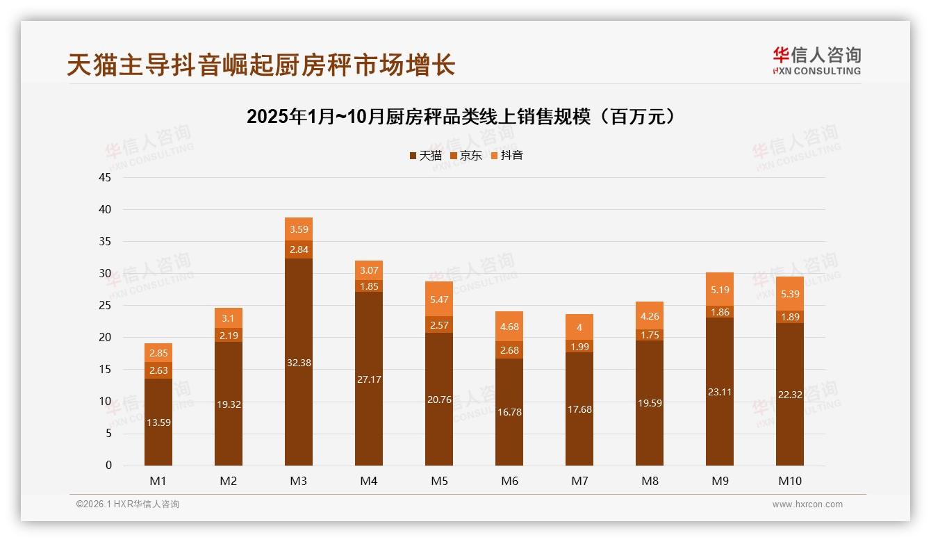 华信人咨询权威发布：抖音58.6%厨房秤低于37元，直播电商冲量打法-2026年1月-厨房秤-38