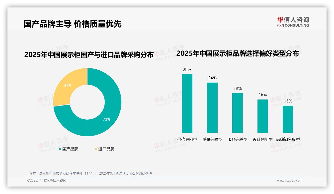 73%消费者选择国产品牌——引自华信人咨询消费者调研报告-2025年11月-展示柜-38