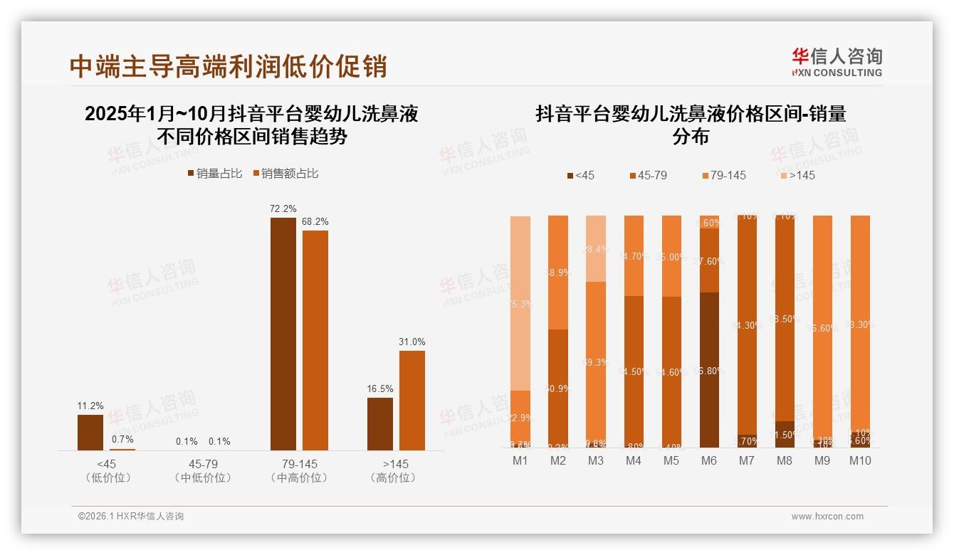 华信人咨询行业观察：53%消费者依赖促销18%非常依赖婴幼儿洗鼻液-2026年1月-婴幼儿洗鼻液-38
