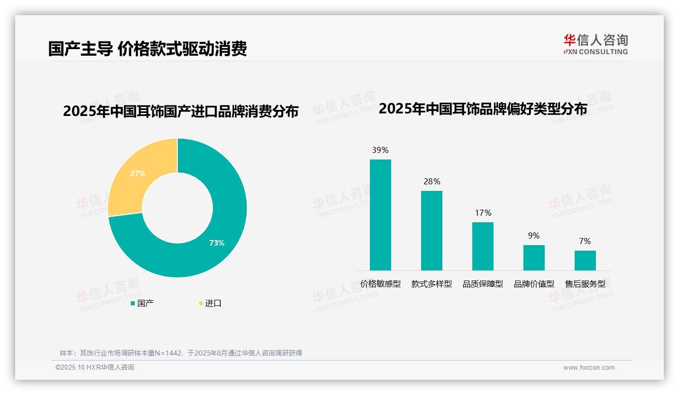 华信人咨询报告核心结论：73%消费者偏好国产品牌耳饰-2025年10月-耳饰-38