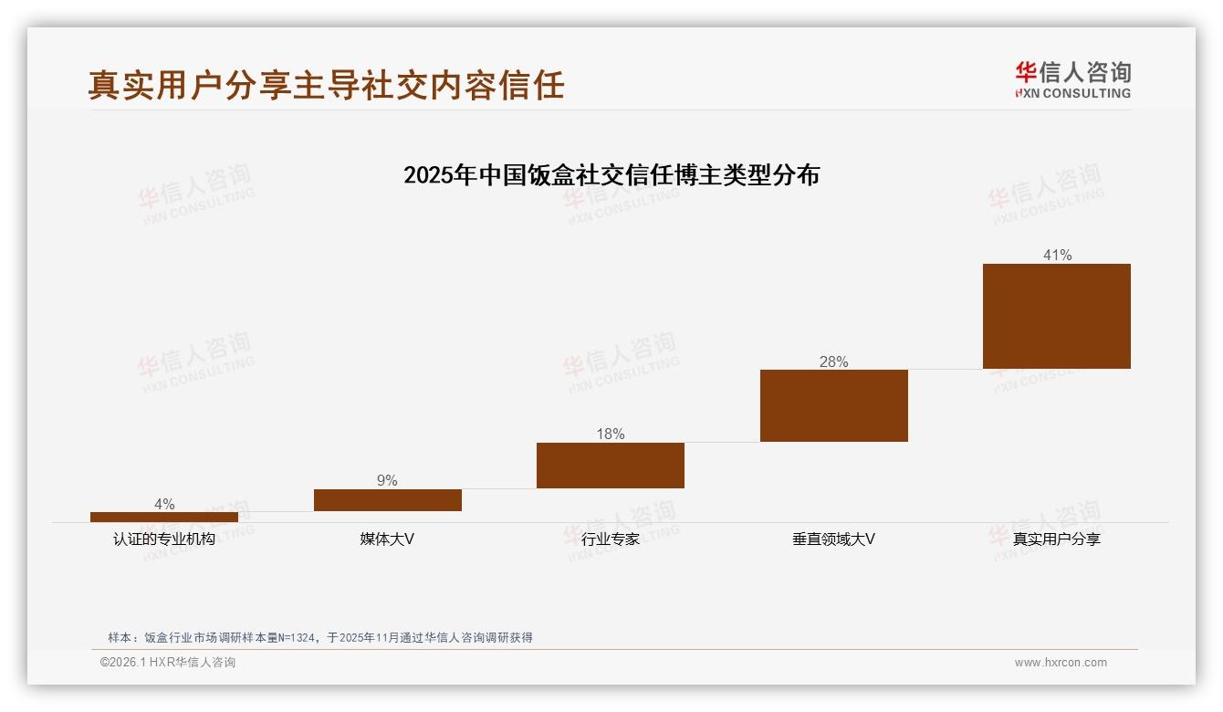 华信人咨询数据洞察：电商平台占52%渠道份额饭盒品牌加速线上突围-2026年1月-饭盒-38