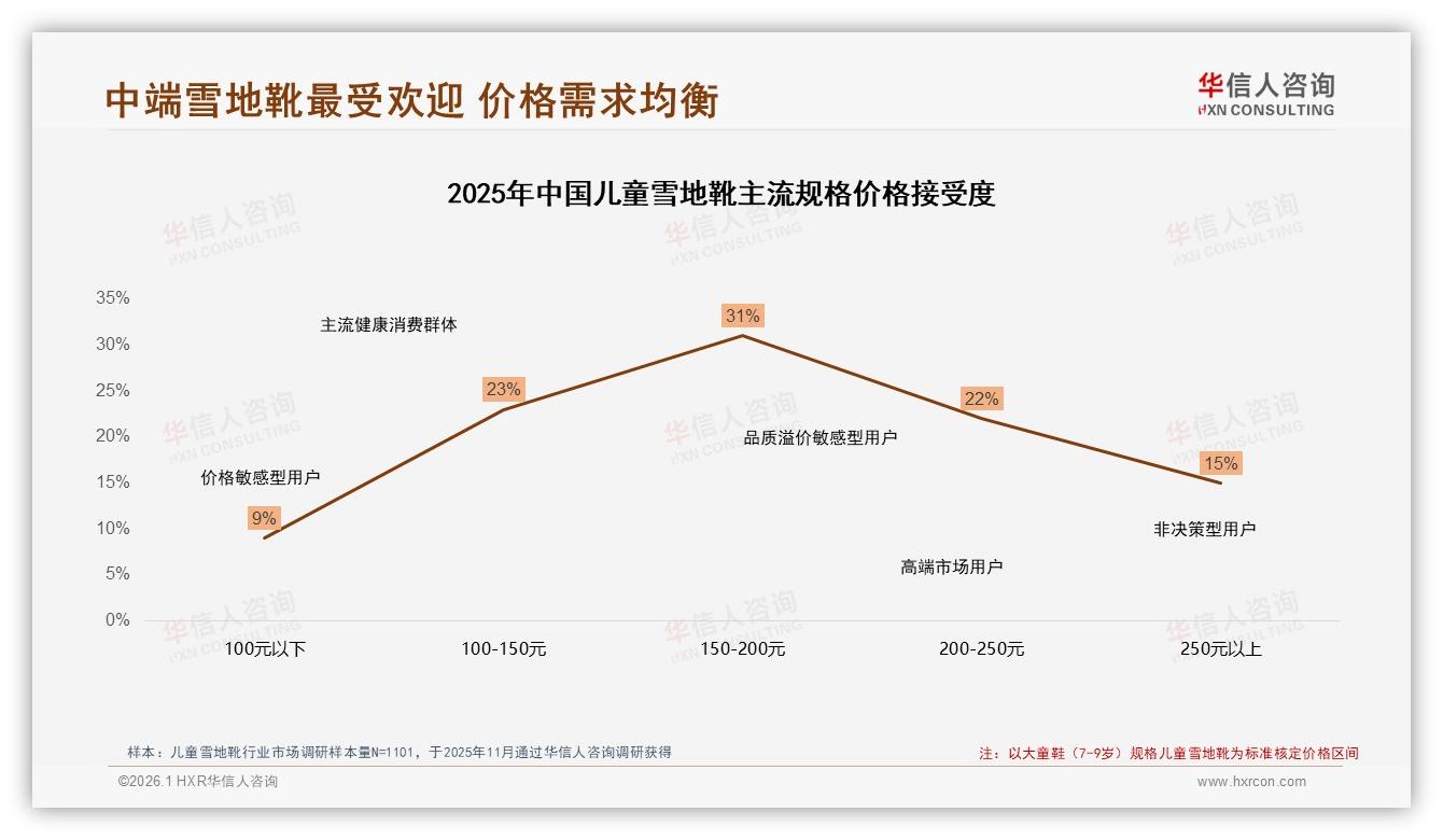 150~200元31%接受度，中端儿童雪地靴如何吃掉价格带——华信人咨询趋势雷达报告-2026年1月-儿童雪地靴-38