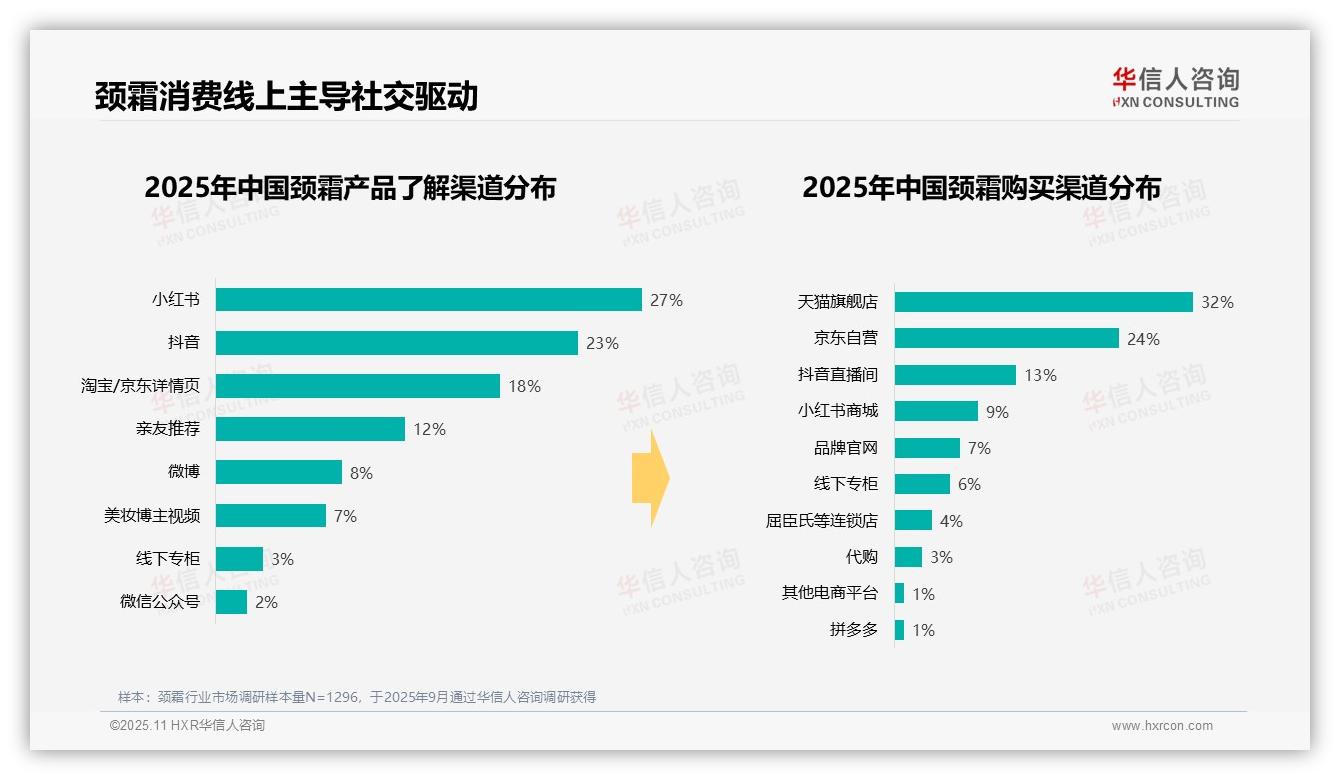 颈霜晚间使用率达45%——华信人咨询数据解读-2025年11月-颈霜-38