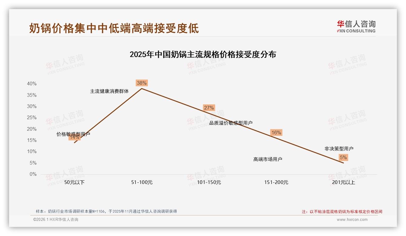 华信人咨询数据洞察：61%消费者1到2年换奶锅，功能创新刺激复购-2026年1月-奶锅-38
