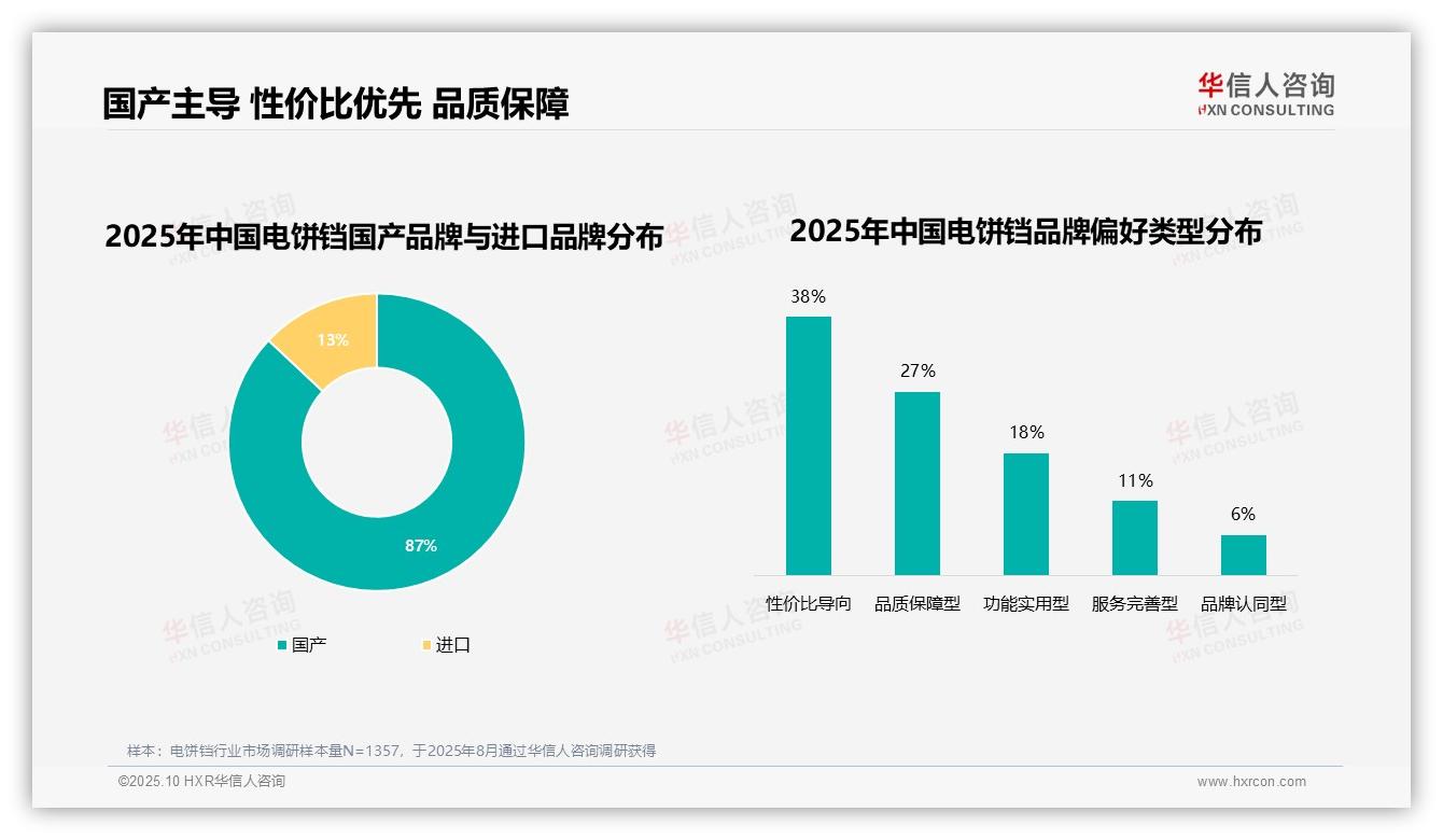 87%消费者选择本土品牌，华信人咨询报告给出权威数据-2025年10月-电饼铛-38