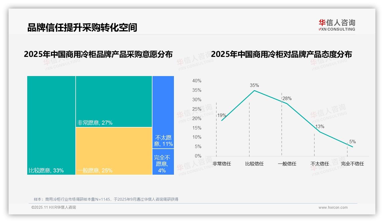 35%消费者因价格更换商用冷柜品牌——华信人咨询研究报告关键发现-2025年11月-商用冷柜-38