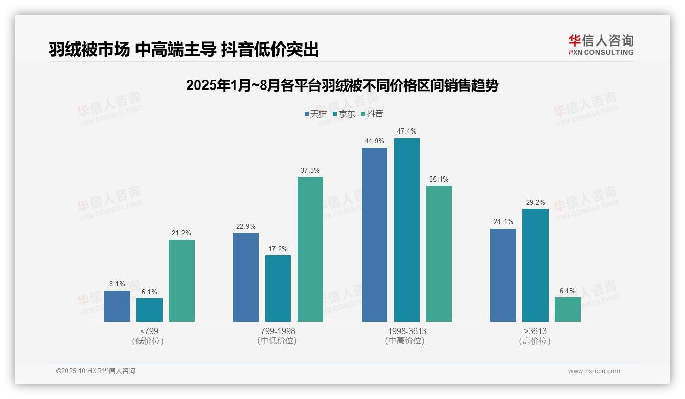 中高端羽绒被贡献44.9%销售额——华信人咨询趋势报告摘要-2025年10月-羽绒被-38