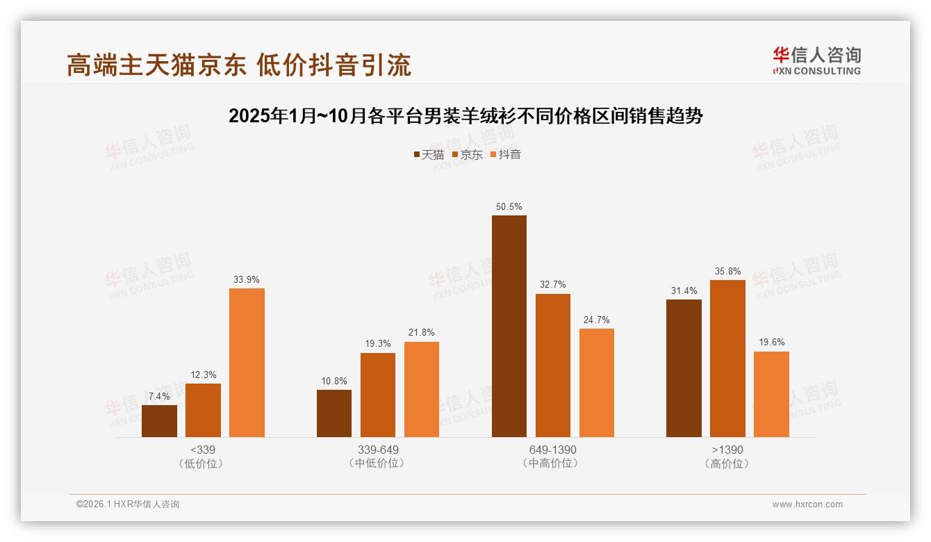 男装羊绒衫促销依赖度60%，涨价10%仅41%续购——华信人咨询专题解读-2026年1月-男装羊绒衫-38