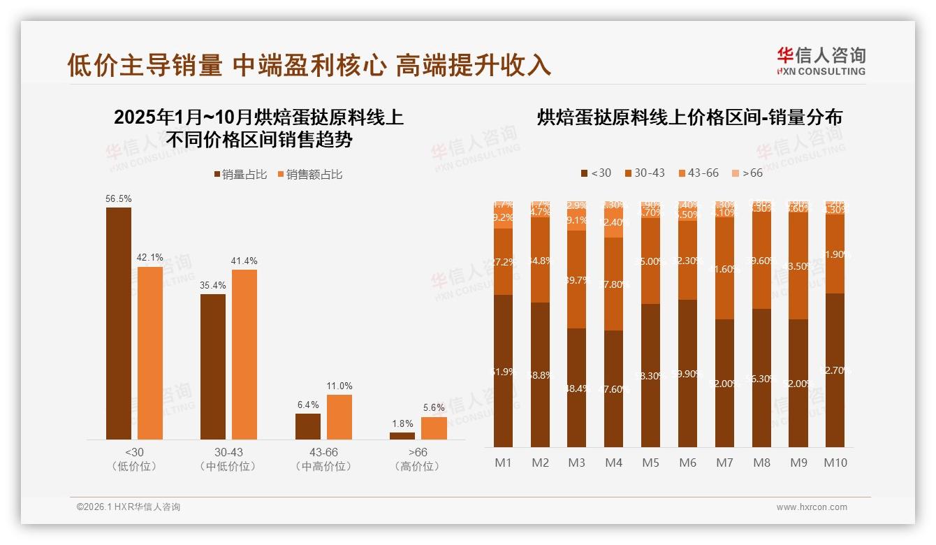 华信人咨询数据洞察：62%女性消费者主导烘焙蛋挞原料，中端30元价格带最盈利-2026年1月-烘焙蛋挞原料-38