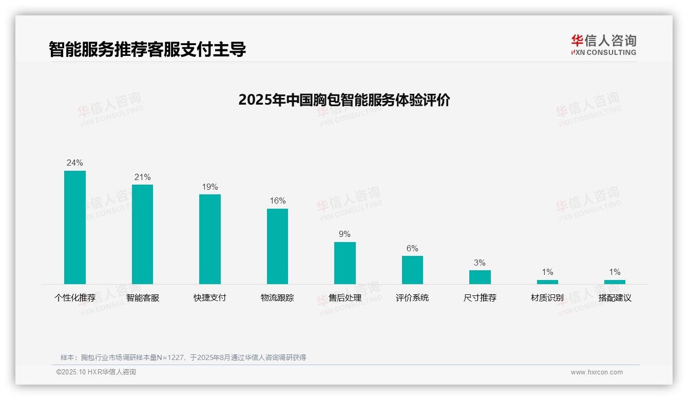 34%胸包消费者偏好社交媒体广告——华信人咨询报告深度解析-2025年10月-胸包-38