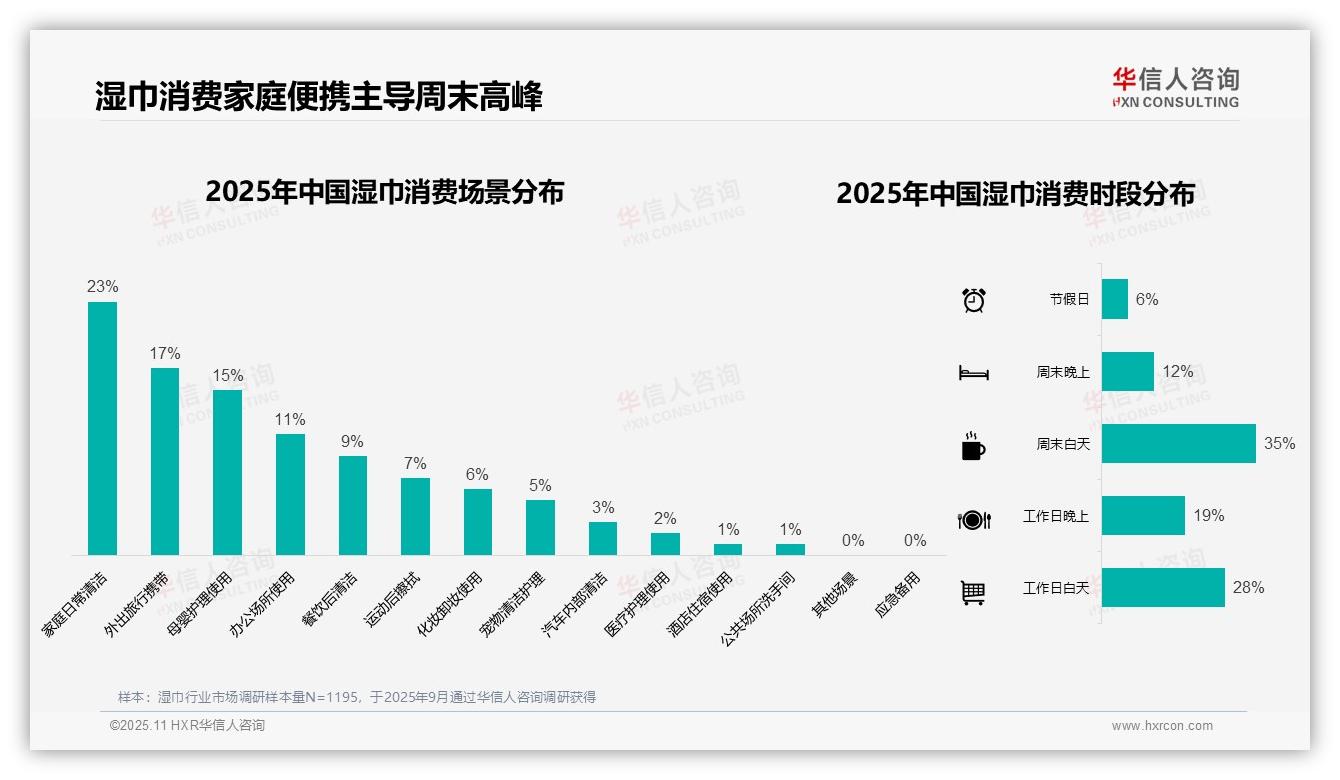 权威印证：华信人咨询调研报告确认37%湿巾消费者偏好10~20元价位-2025年11月-湿巾-38