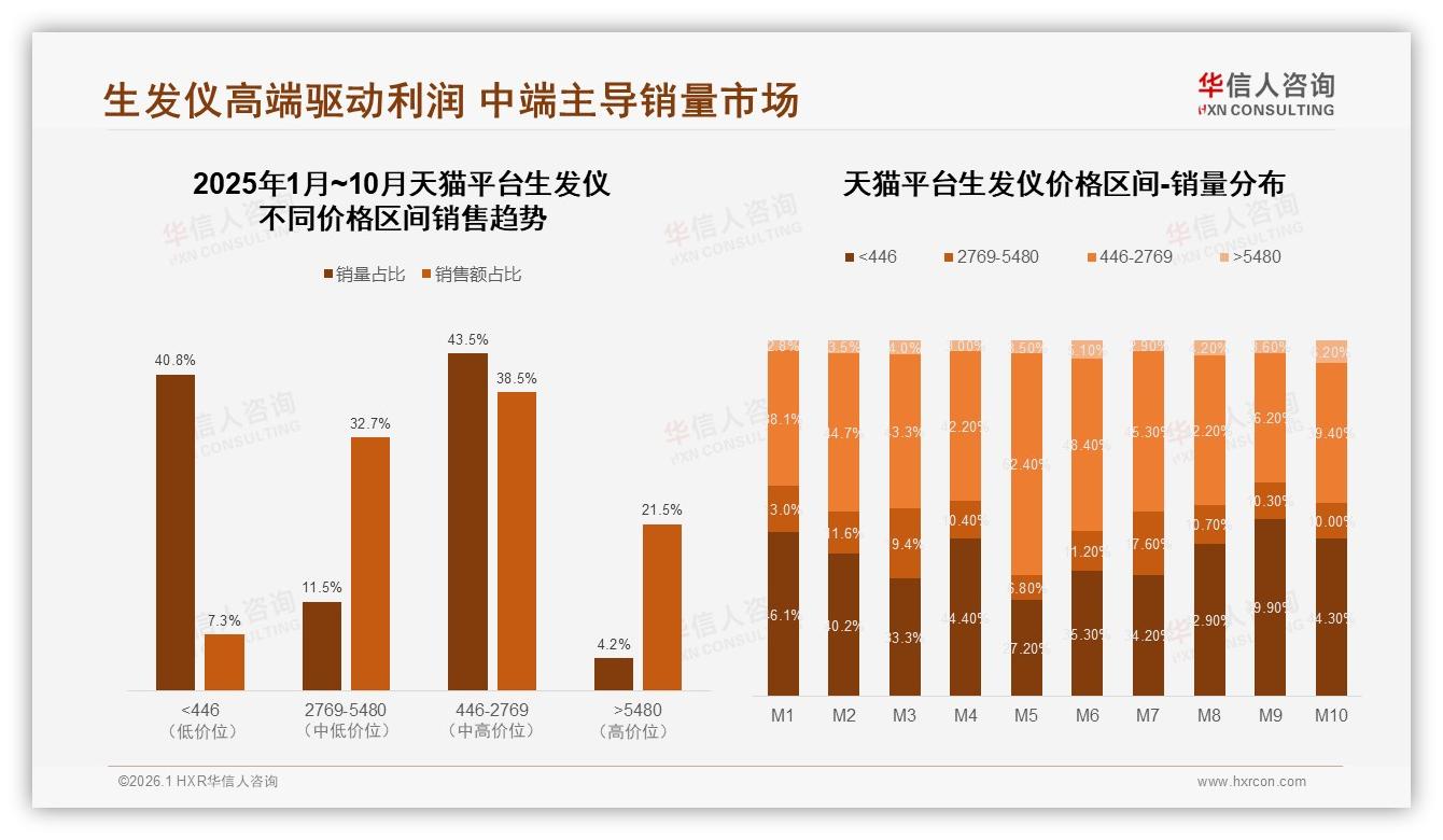 华信人咨询权威发布：男性消费者占比68%生发仪市场聚焦中青年防脱刚需-2026年1月-生发仪-38