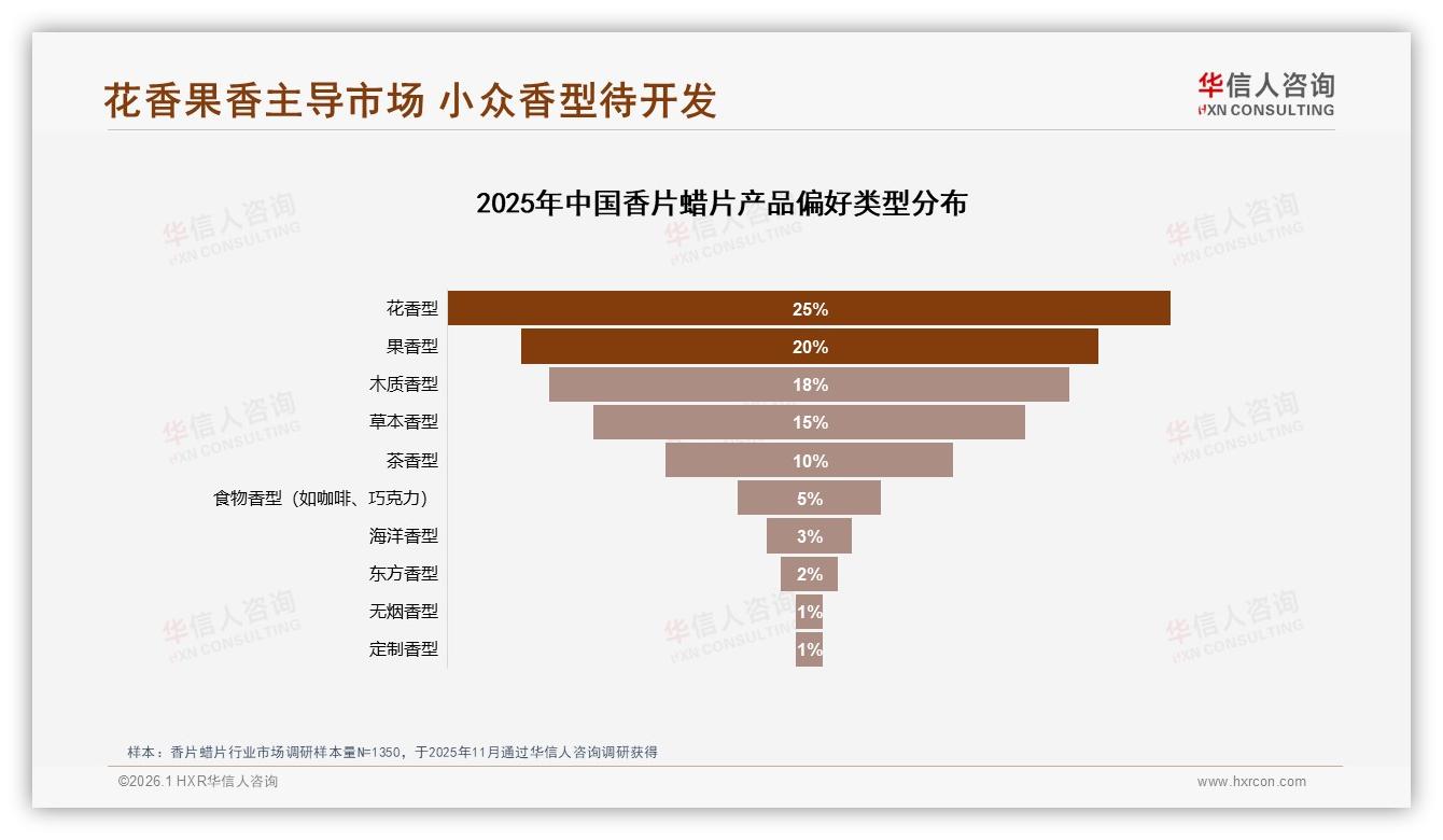 香片蜡片真实用户分享信任度35%最高，商业推广仅5%——华信人咨询白皮书指出-2026年1月-香片蜡片-38