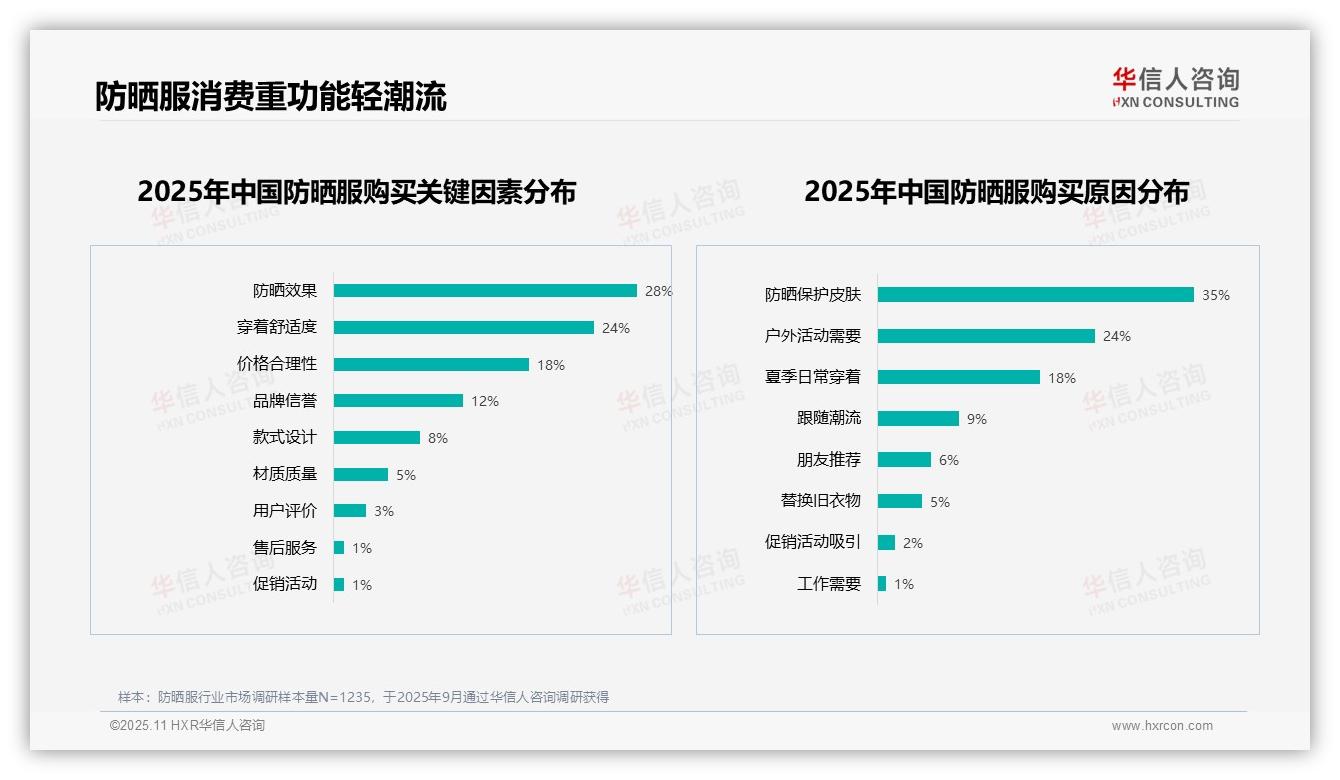华信人咨询报告首次披露：60%消费者积极推荐防晒服-2025年11月-防晒服-38