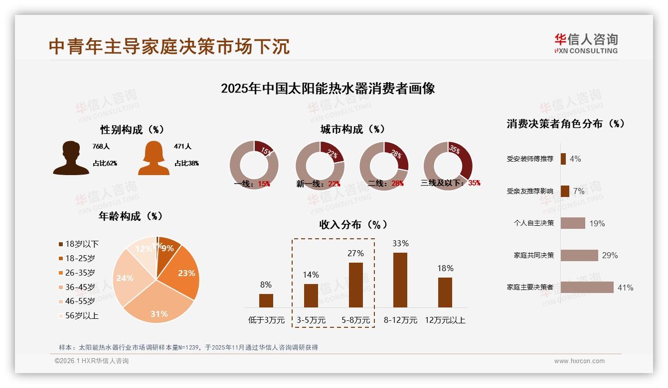 华信人咨询行业透视：35%消费者爱太阳能热水器智能节能，APP控制成标配-2026年1月-太阳能热水器-38