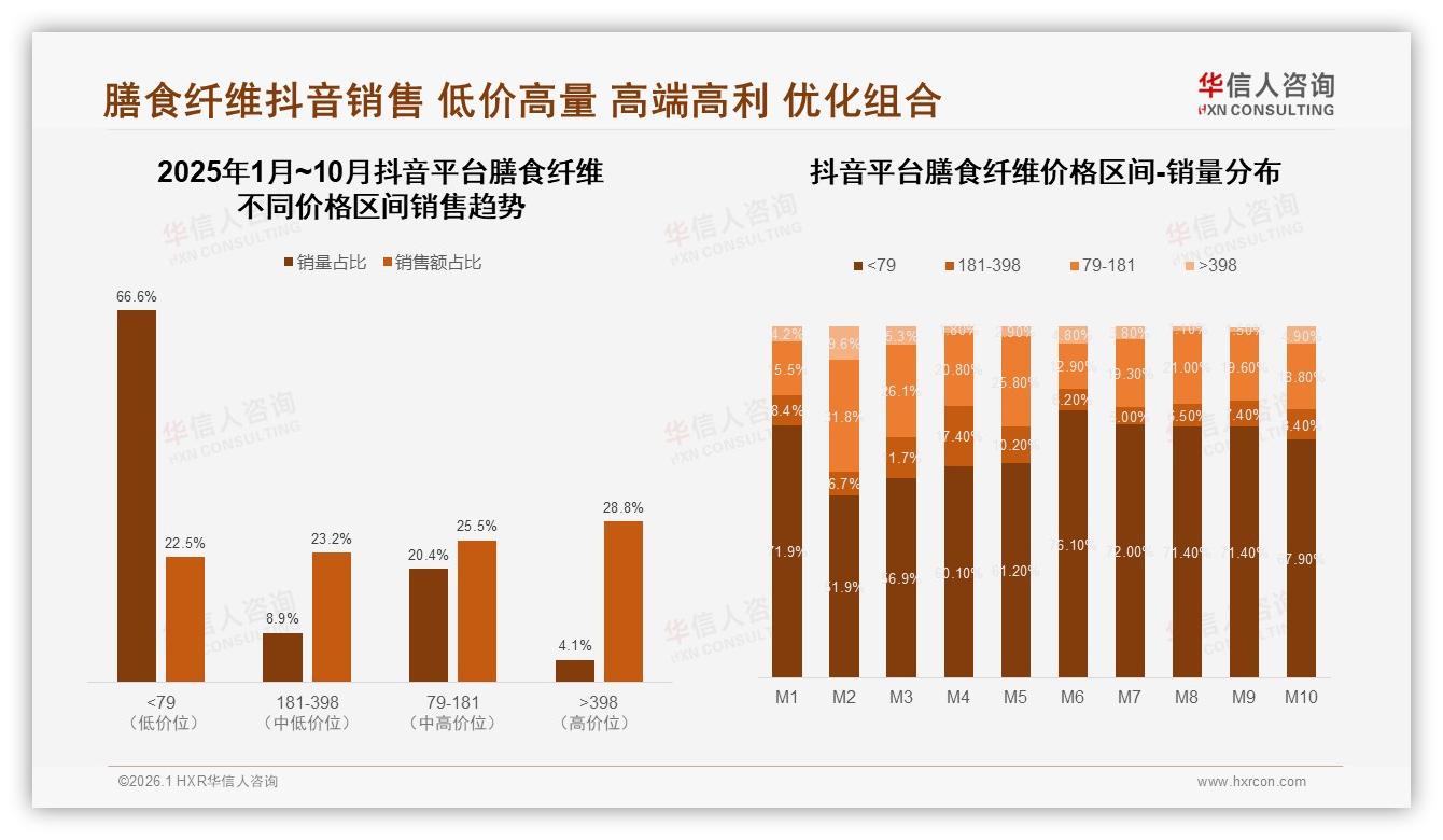 华信人咨询数据洞察：女性中青年57%主导膳食纤维消费，健康需求80%驱动-2026年1月-膳食纤维-38