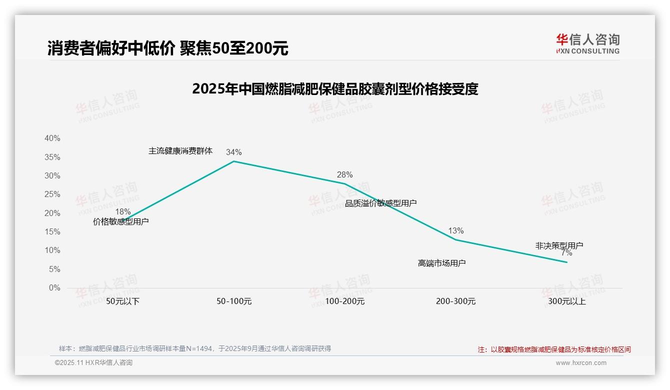 决策参考：华信人咨询报告强调84%消费者偏好200元以下燃脂减肥保健品-2025年11月-燃脂减肥保健品-38