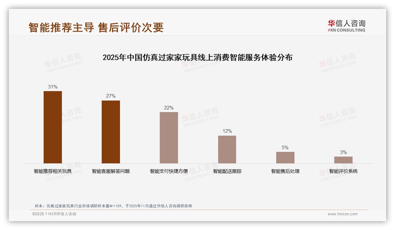 华信人咨询数据洞察：83%国产仿真过家家玩具占市场，63%消费者优先选品牌-2026年1月-仿真过家家玩具-38