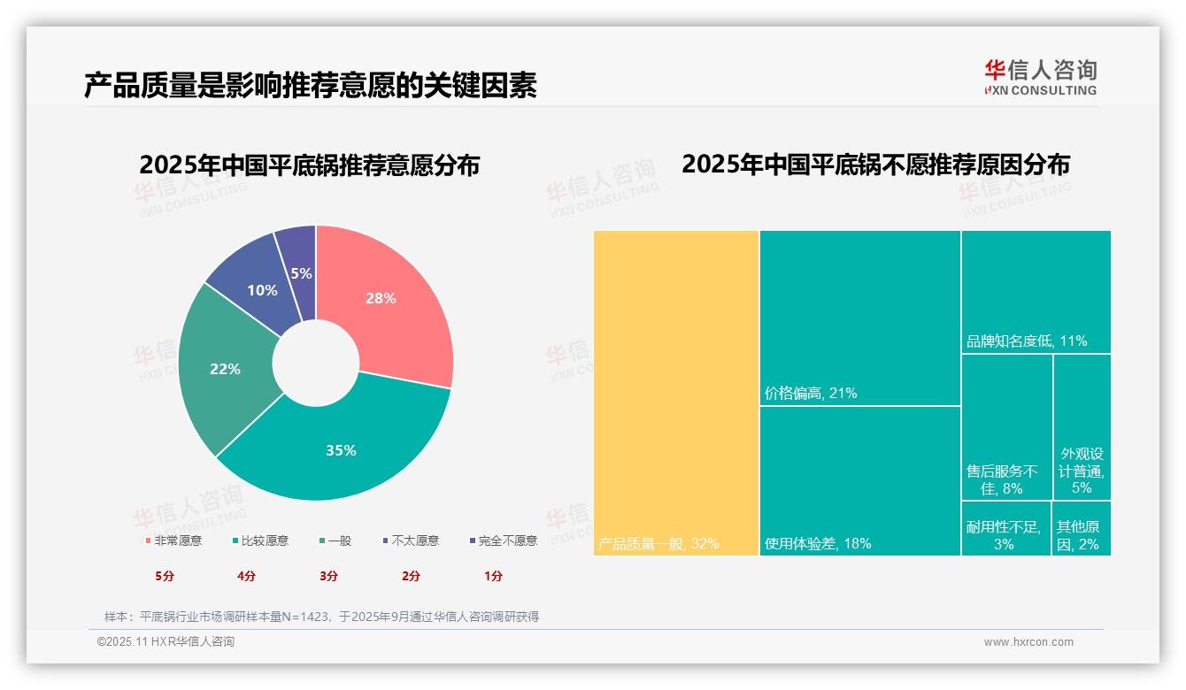 不粘锅42%偏好率主导，华信人咨询年度报告精华-2025年11月-平底锅-38