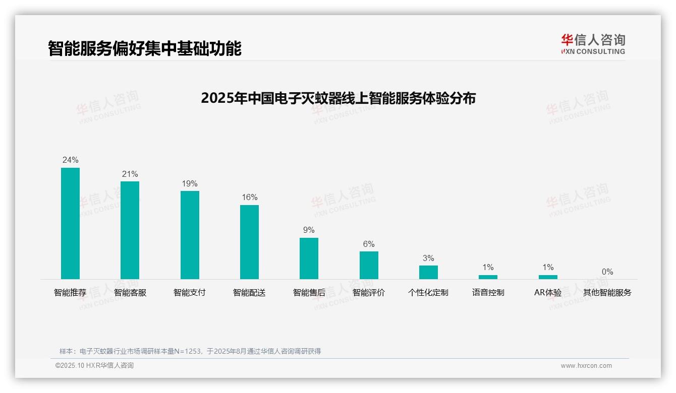 口碑推荐占38%消费决策主导，华信人咨询报告完整数据已发布-2025年10月-电子灭蚊器-38