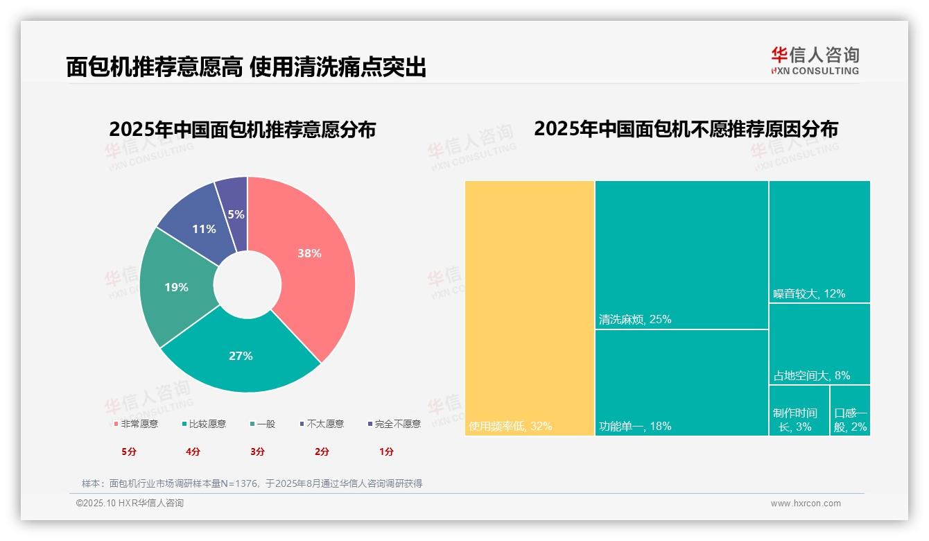 华信人咨询证实：健康需求驱动31%面包机消费-2025年10月-面包机-38
