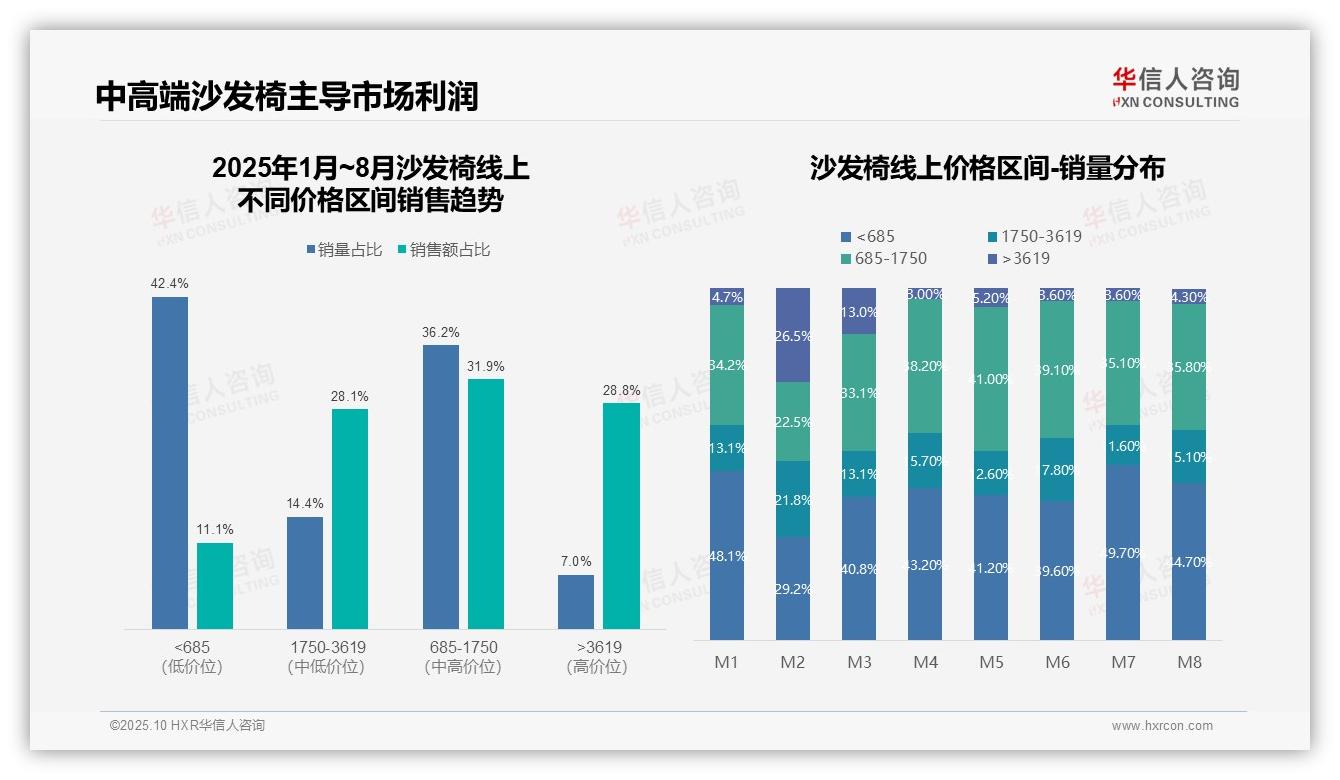 中高端沙发椅贡献56.9%销售额——华信人咨询数据解读-2025年10月-沙发椅-38