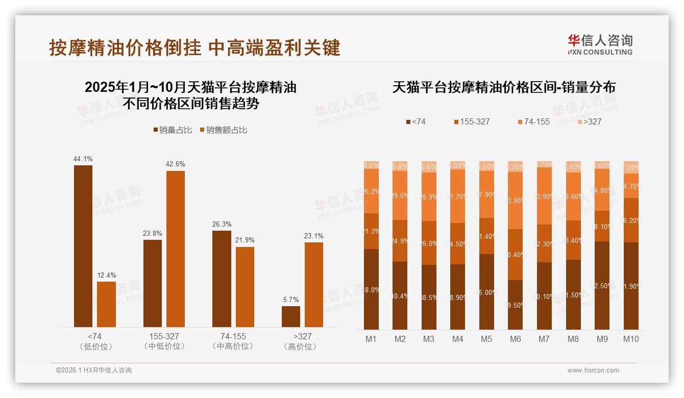 34%复方精油领跑按摩精油赛道，31~50ml规格21%份额锁定中端王者——华信人咨询报告披露-2026年1月-按摩精油-38