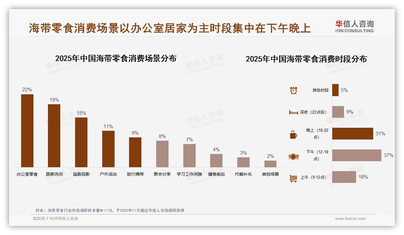 海带零食国产87%碾压进口，健康成分关注30%崛起，华信人咨询年度复盘-2026年1月-海带零食-38