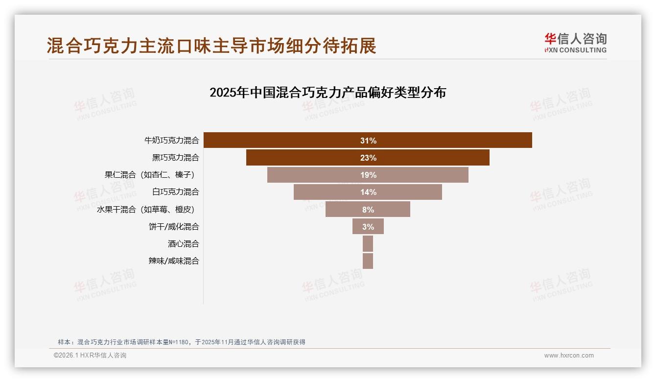 31%牛奶口味混合巧克力占主流，健康升级缺口待填补——华信人咨询研究报告精选-2026年1月-混合巧克力-38