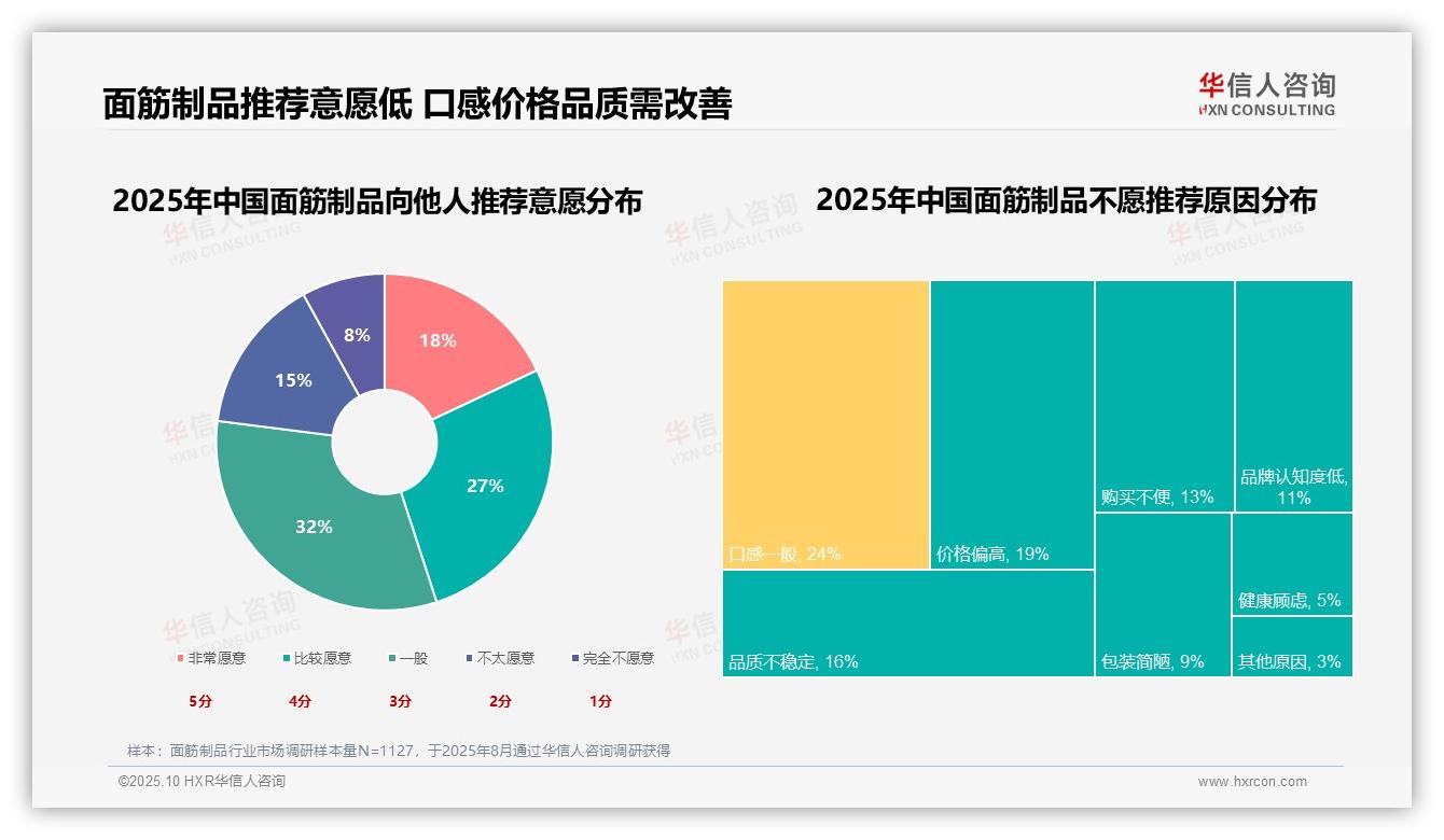 华信人咨询报告出炉，指出蛋白质需求驱动25%面筋消费-2025年10月-面筋制品-38
