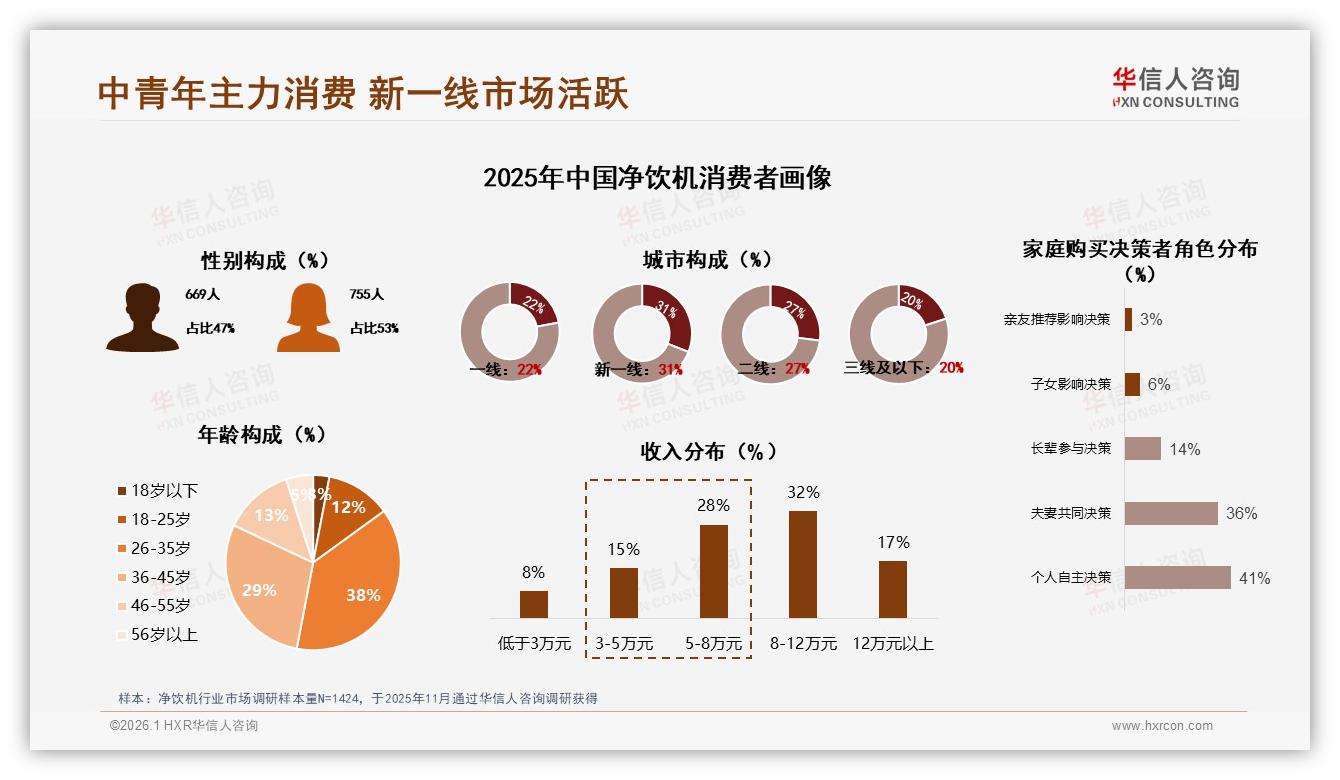8万元收入人群占32%推动净饮机高端化升级——华信人咨询《中国净饮机市场洞察报告》-2026年1月-净饮机-38