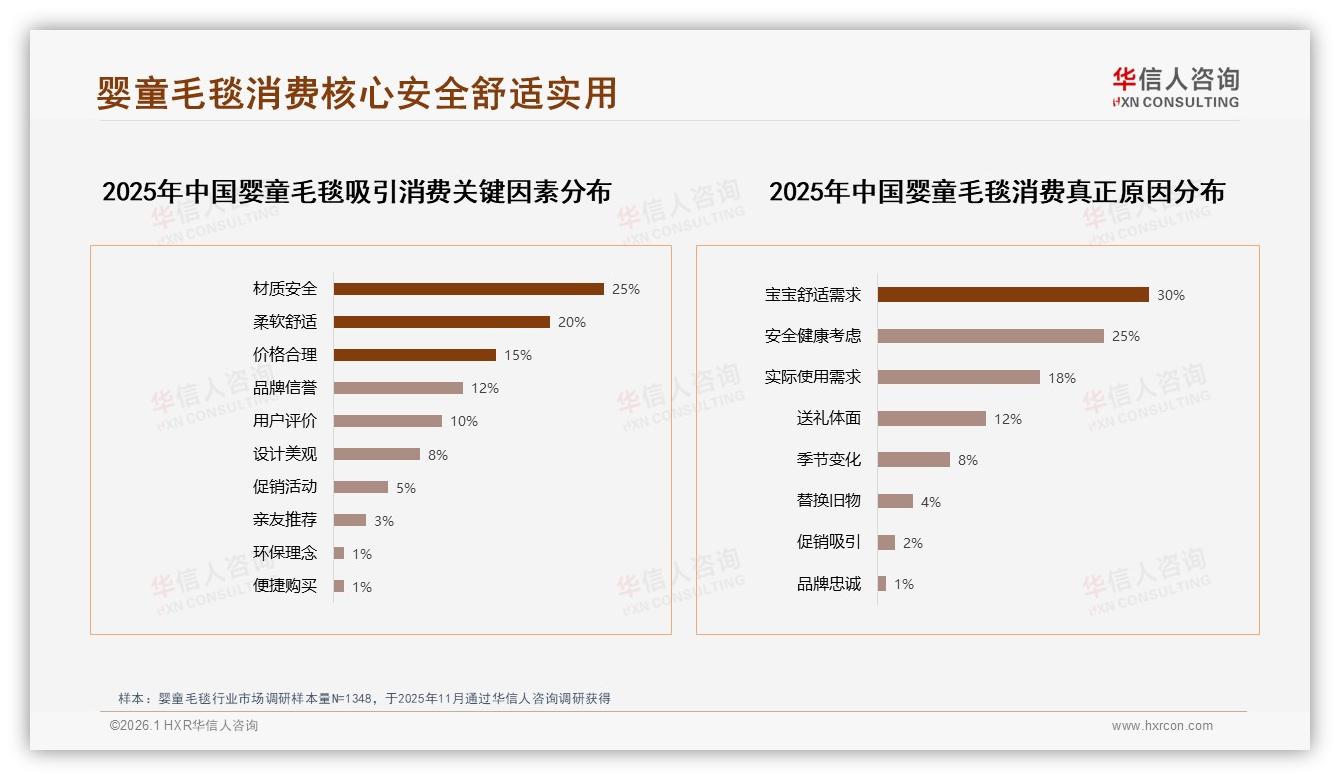 婴童毛毯退货满意度仅53%，客服体验成复购拦路虎——华信人咨询市场扫描-2026年1月-婴童毛毯-38