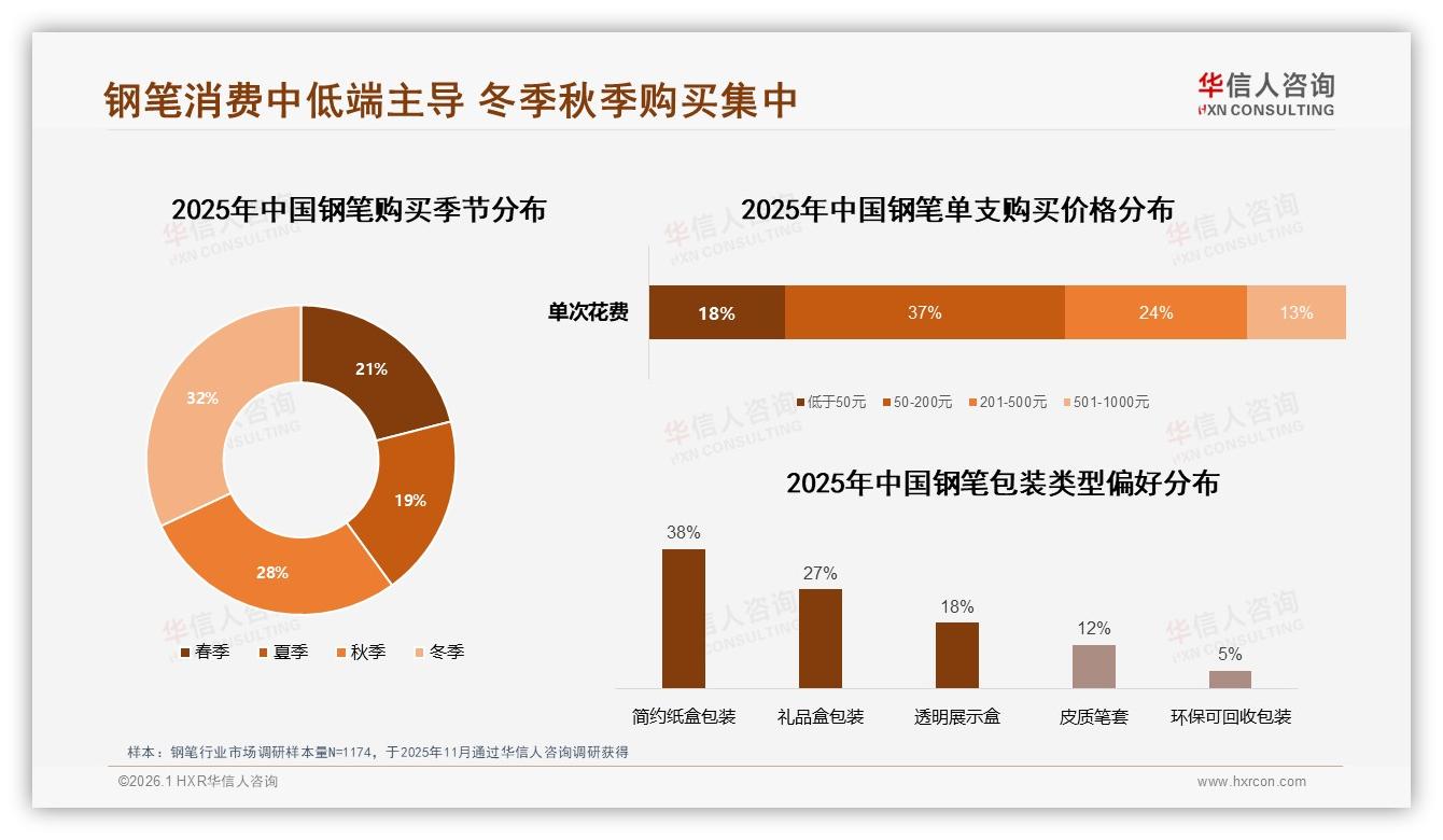 50到200元钢笔占37%销量，华信人咨询权威发布：中端价格战红海-2026年1月-钢笔-38