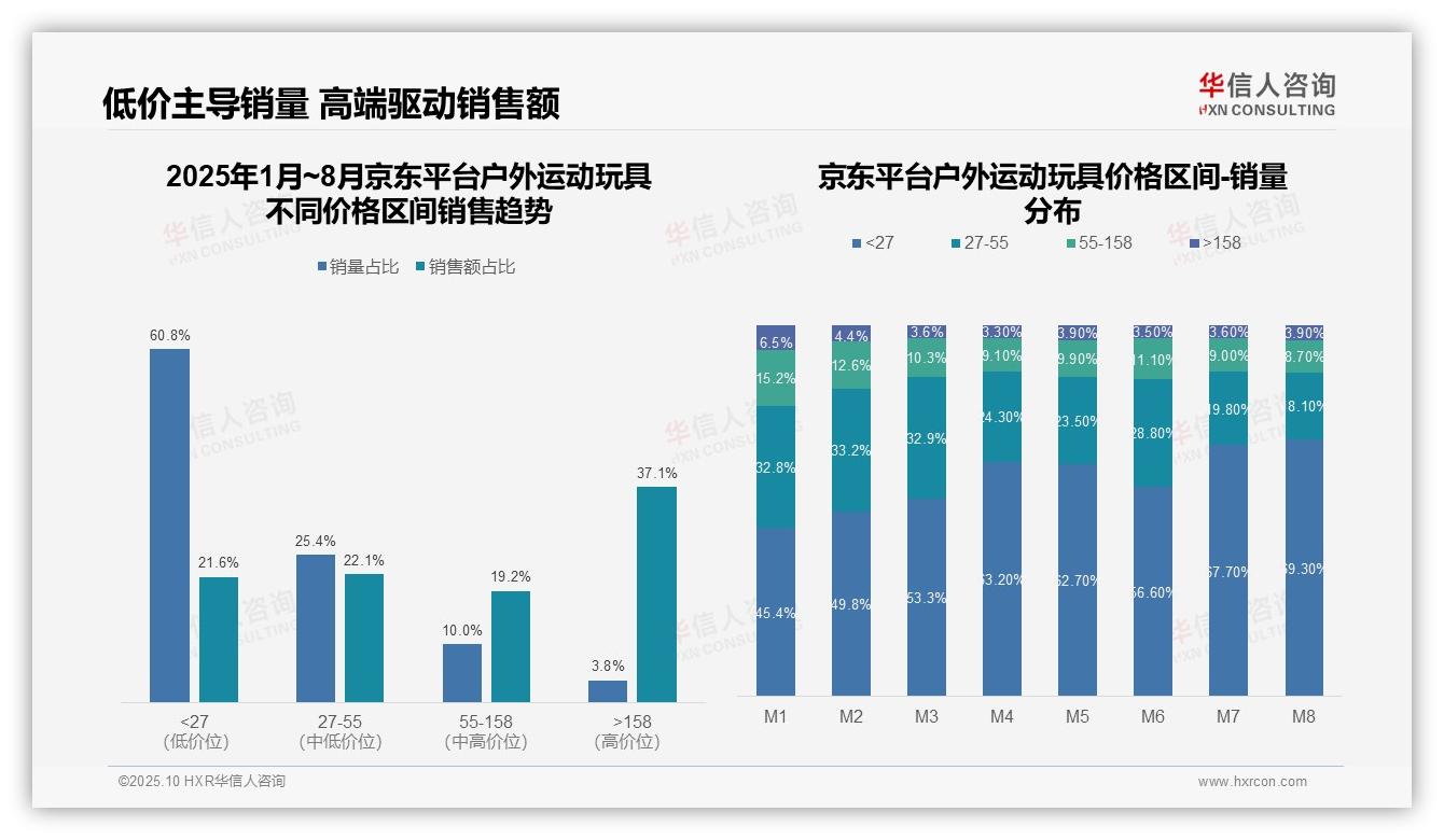 37.1%销售额来自3.8%销量的高端市场——华信人咨询研究报告关键发现-2025年10月-户外运动玩具-38