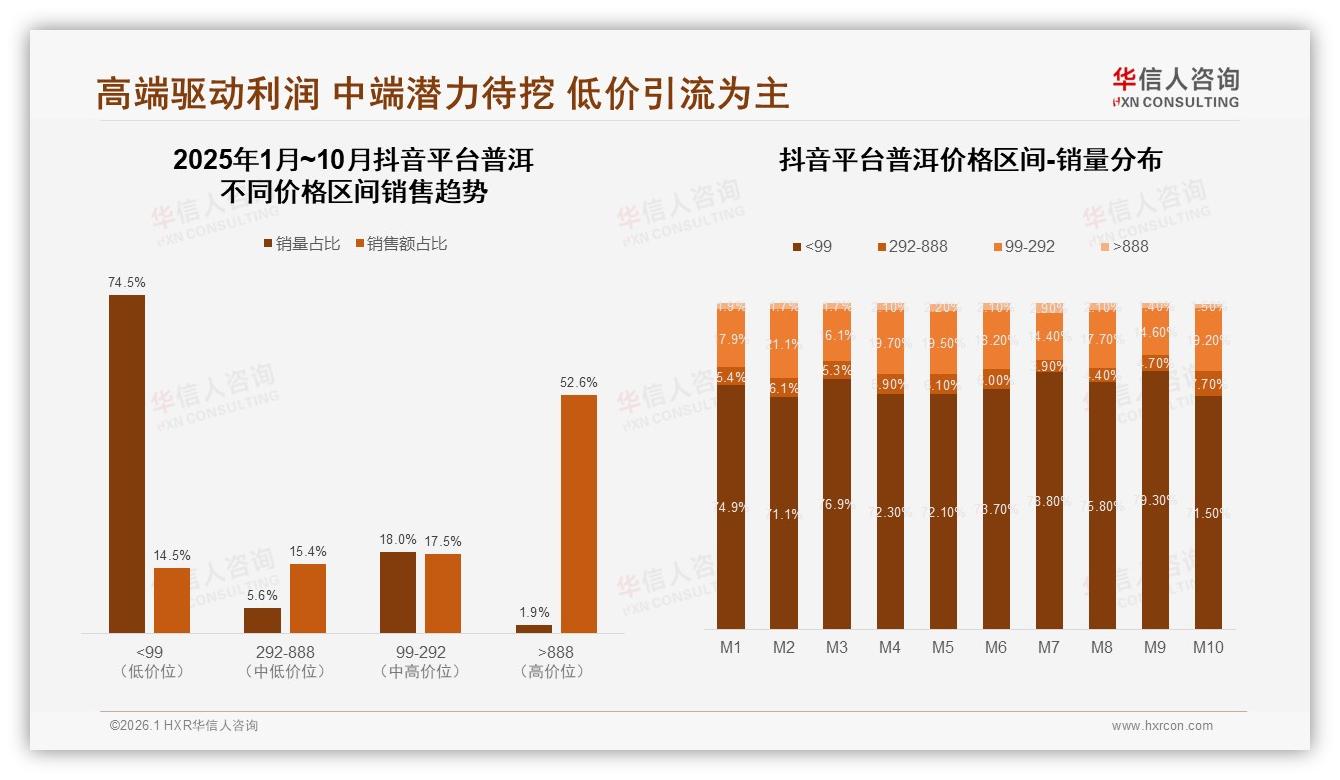 华信人咨询品类洞察：71%普洱销量低于99元，高端888元以上贡献47%销售额-2026年1月-普洱-38
