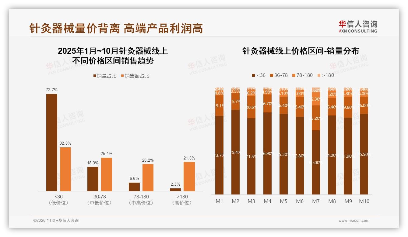 针灸器械61%用户价格上涨仍照买，需求刚性凸显低促销依赖——华信人咨询行业观察-2026年1月-针灸器械-38