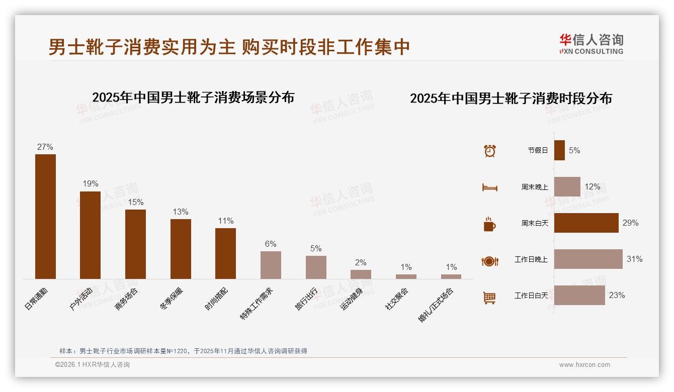华信人咨询数据洞察：26至45岁占61%男士靴子中青年成主力，性价比与时尚兼得-2026年1月-男士靴子-38