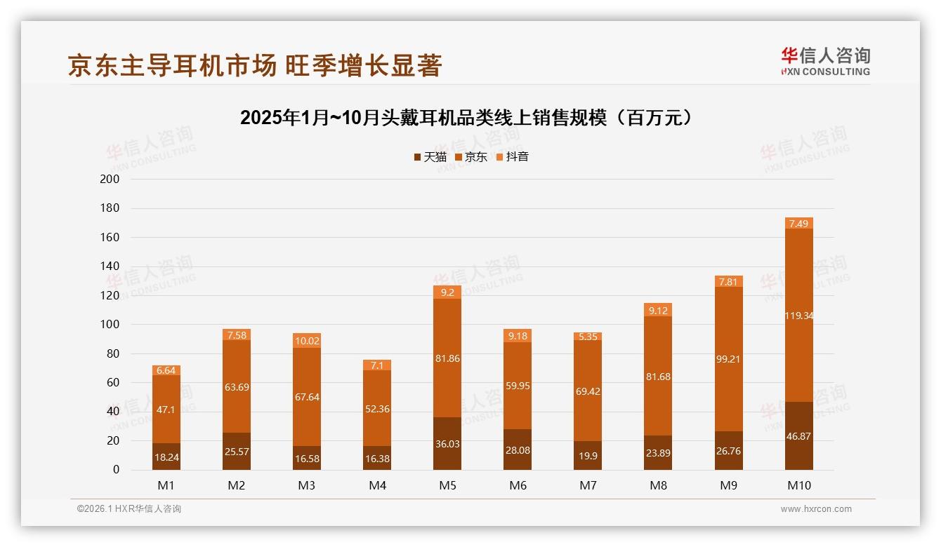 京东销售额60%占比头戴耳机旺季月飙至11.9亿元——华信人咨询趋势雷达指出-2026年1月-头戴耳机-38