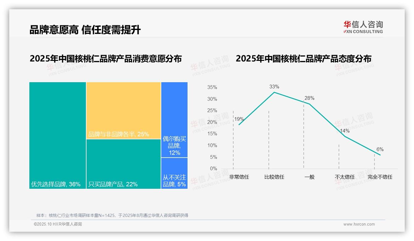 华信人咨询证实：87%核桃仁消费者选择国产品牌-2025年10月-核桃仁-38