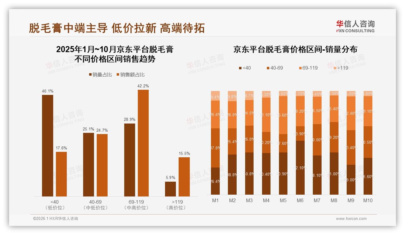 华信人咨询年度复盘：中端40到69元46%销量，脱毛膏利润靠69到119元升级-2026年1月-脱毛膏-38