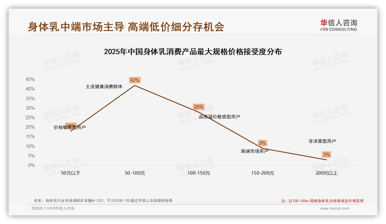 身体乳48%消费者价格涨10%仍继续购买忠诚度高于预期——华信人咨询专题解读-2026年1月-身体乳-38