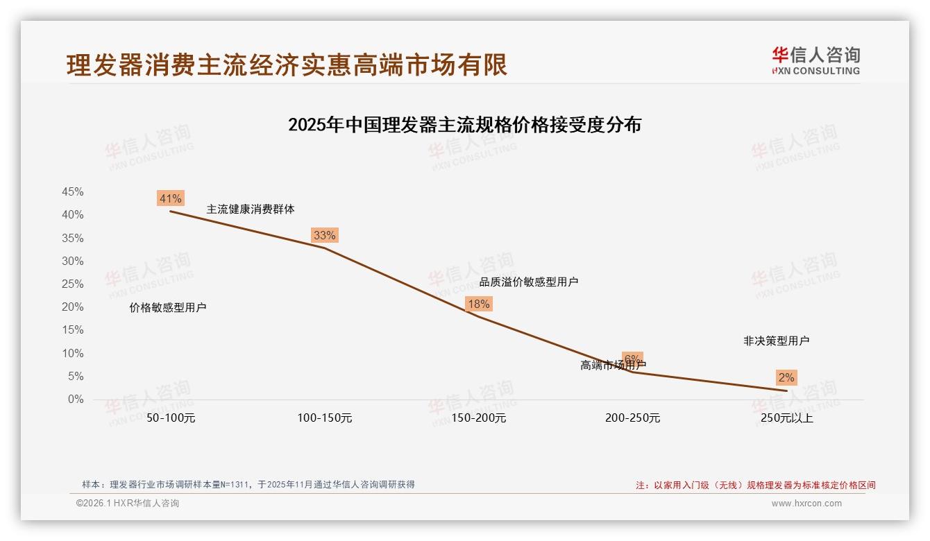 理发器家庭场景65%需求，华信人咨询权威发布：抢占客厅65%增量-2026年1月-理发器-38