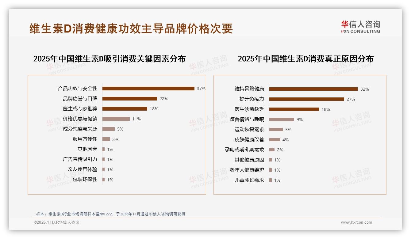 74%消费者认品牌功效安全，华信人咨询数据洞察：医生推荐33%成维D转化关键-2026年1月-维生素D-38